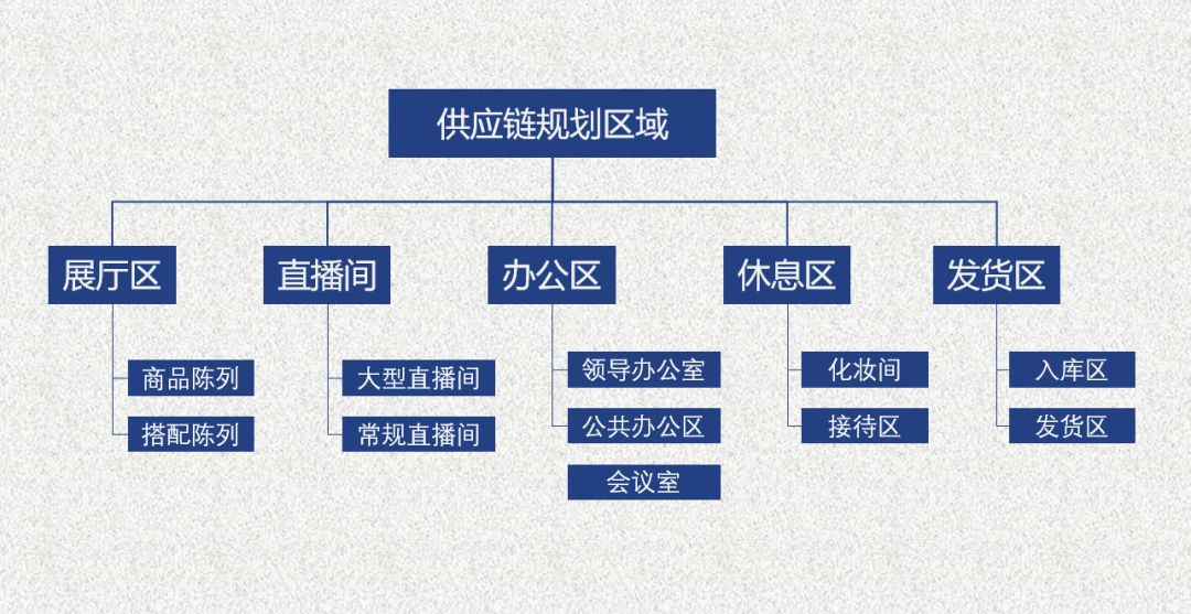 淘宝直播代运营：如何做好一家电商直播供应链？