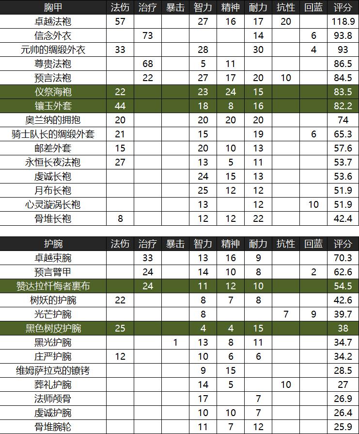 怀旧服牧师60级装备提升攻略,怀旧服开荒naxx牧师的装备