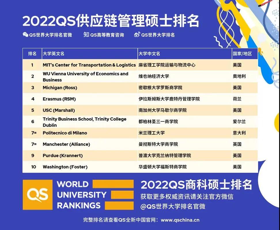 全球qsmba排名,2022年qs最佳mba工商管理硕士排名