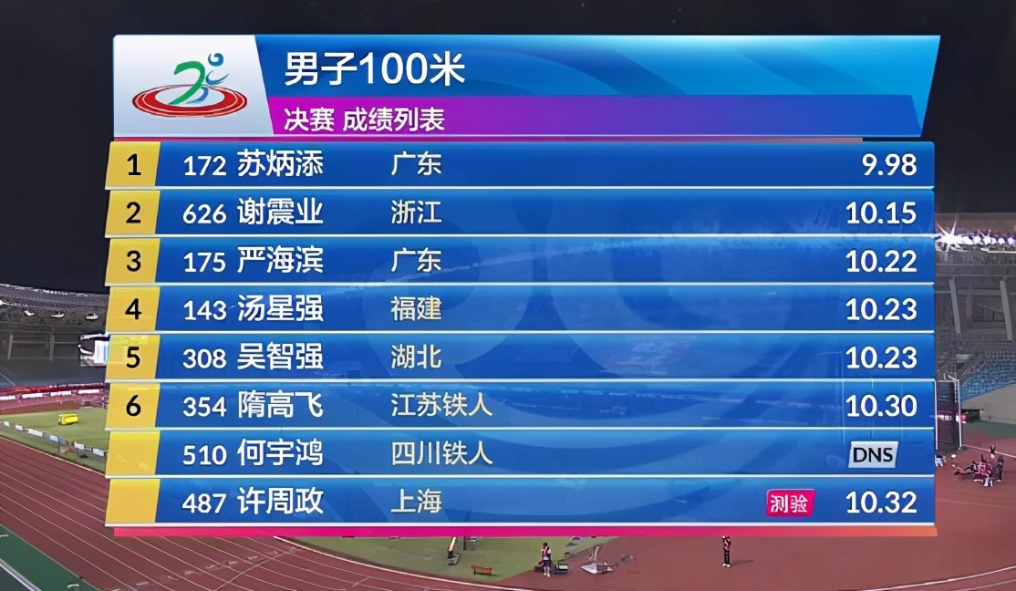 霸道的苏炳添！9秒98夺冠天才少年10秒22谢震业10秒15