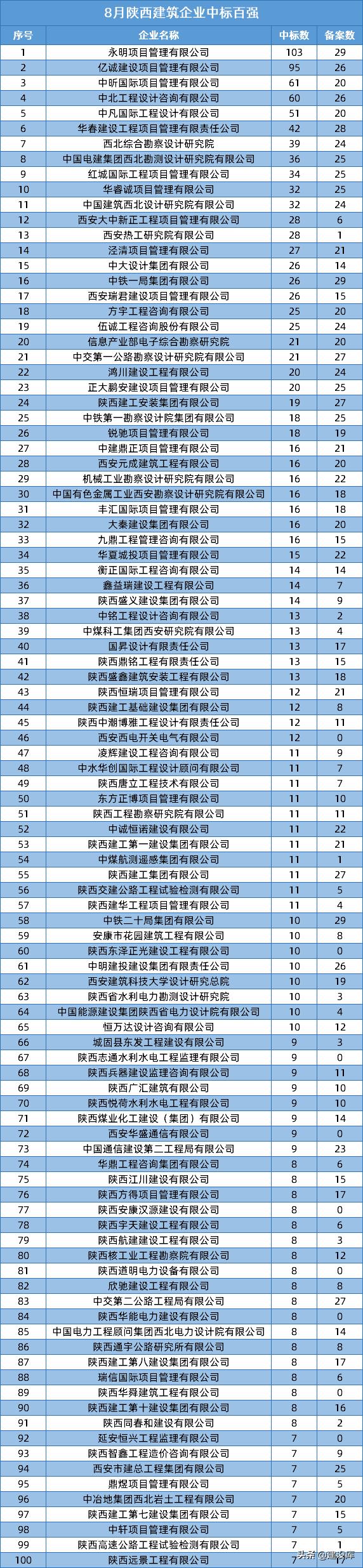 全国建筑中标100强企业名单,2020陕西建筑企业100强