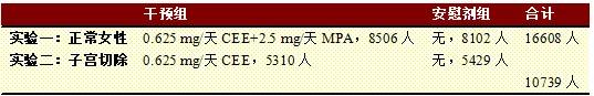 雌激素对乳腺癌影响几何？孕激素呢？