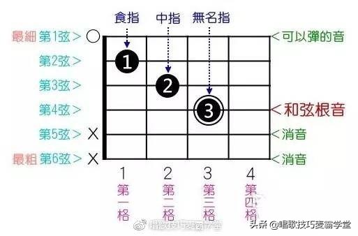 2分钟学会的吉他伴奏,2分钟学会简谱
