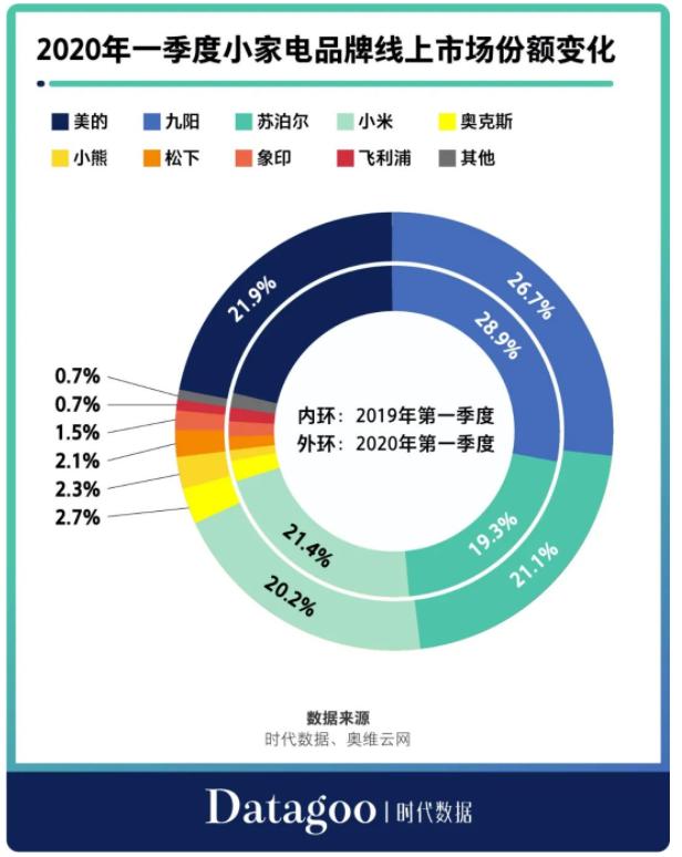 中国家电巨头生死争夺：德尔玛用技术与性价比，破壁“美苏九”