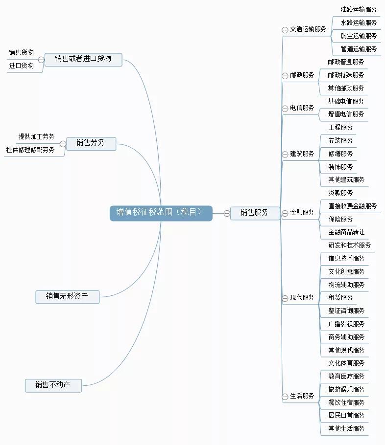 2020小规模1%税率增值税怎么申报,增值税征税范围的一般规定超详细