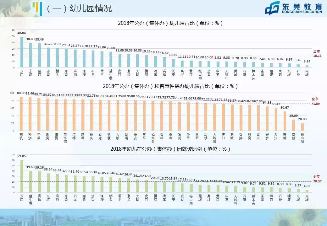 东莞小学生数量高达80万！跟北上广深排名同一梯队
