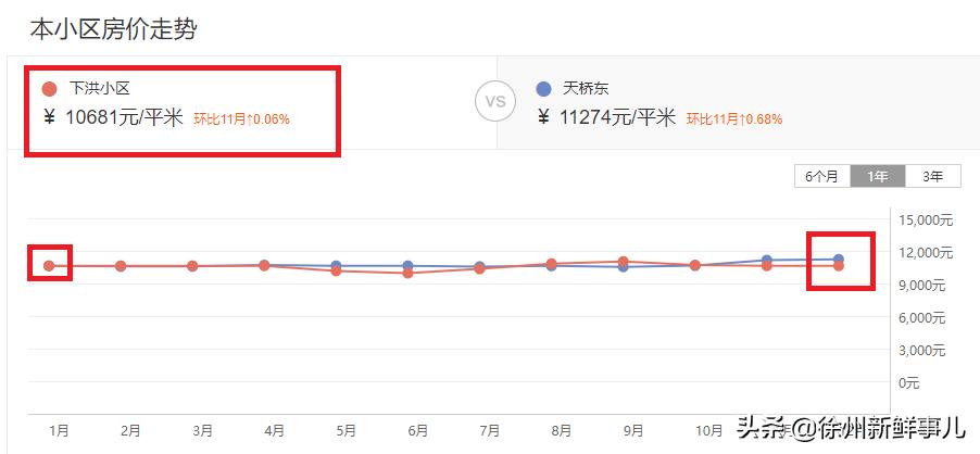 徐州未来5年学区房,徐州学区房二手房最近价格