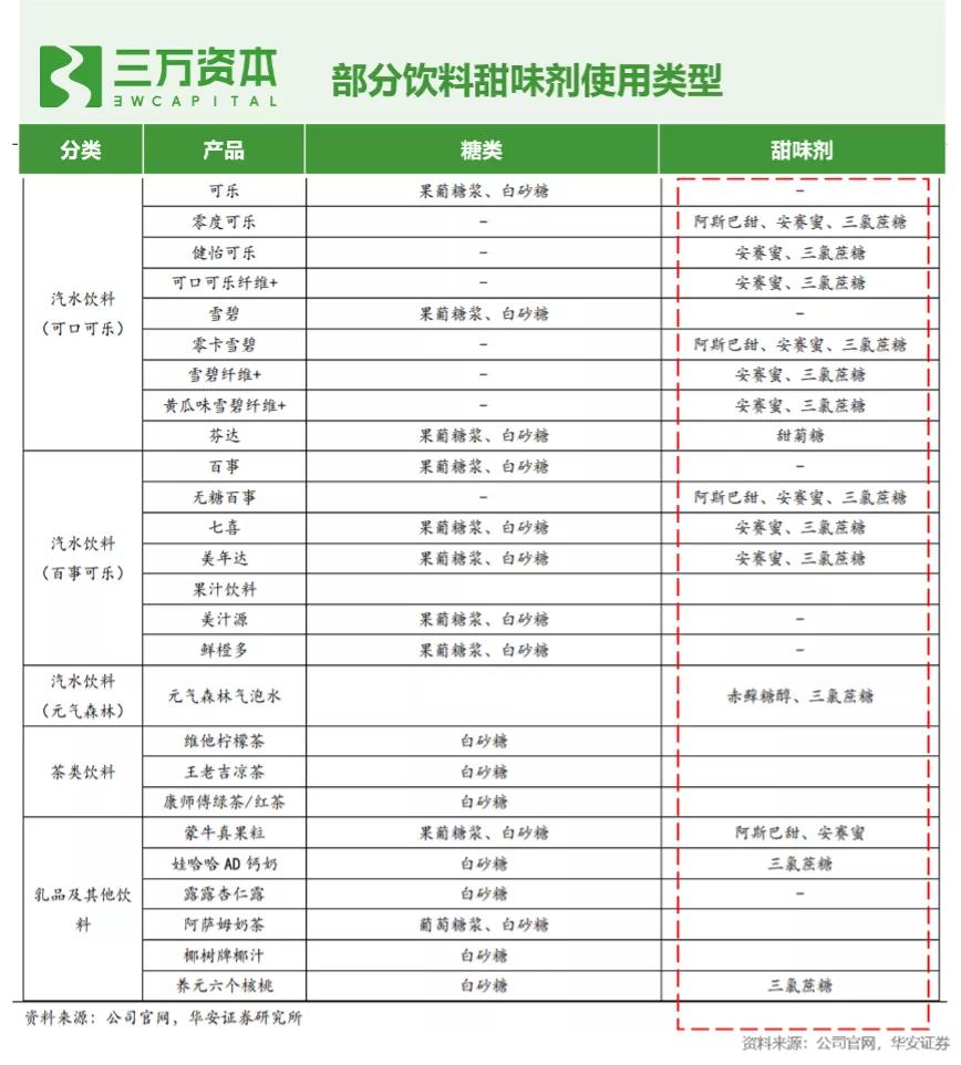 0糖和0蔗糖究竟有什么区别？万字研究带你了解糖行业