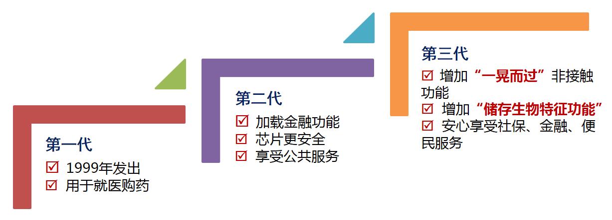 一分钟了解社会保障卡,社会保障卡怎么用才是正确的