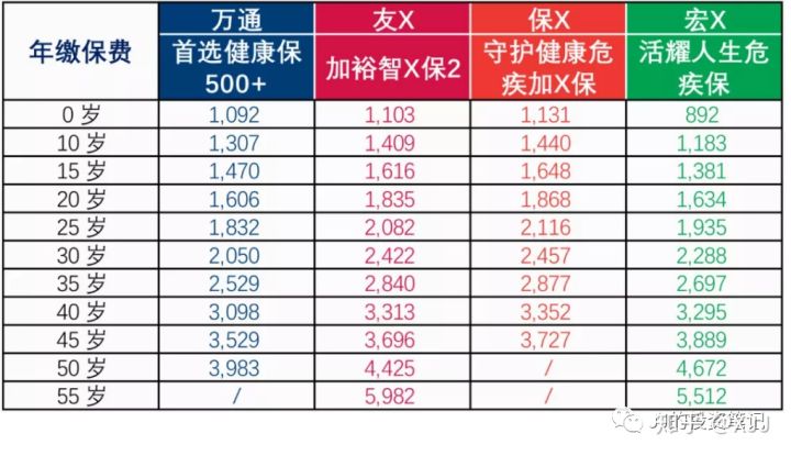 重疾险购买图,在香港买重疾险还是医疗险