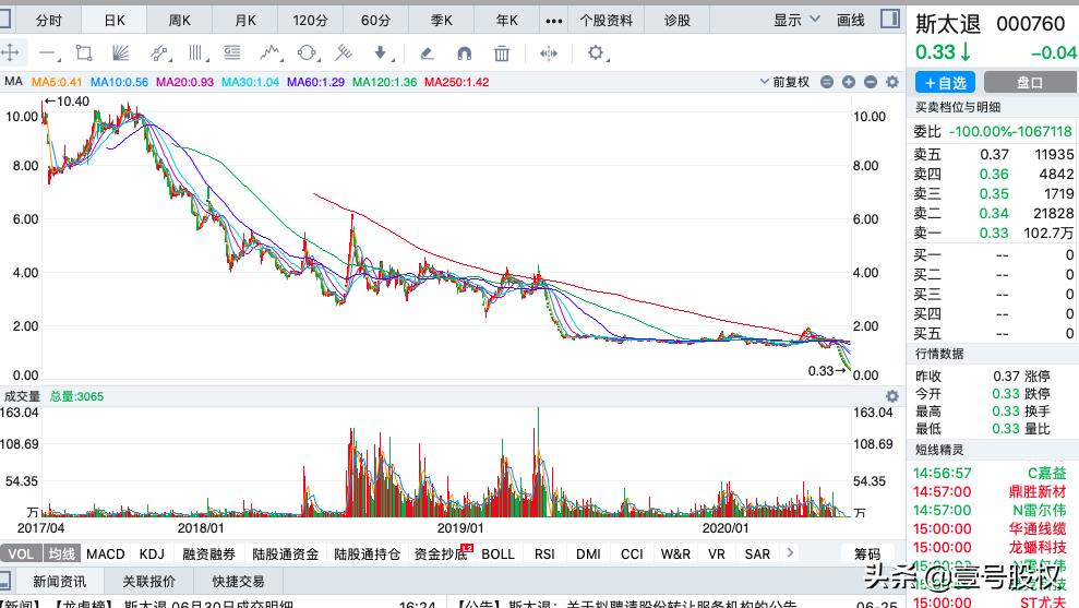 2020跌幅最大的十只股票,2022上半年跌得最惨的股票