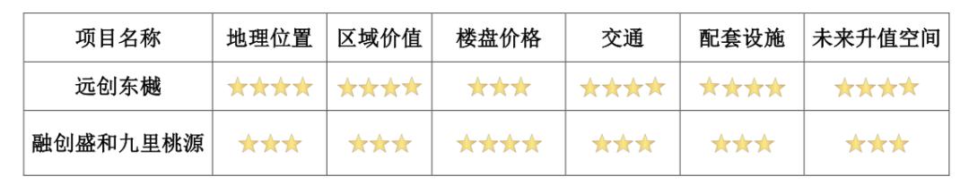 毛坯均价仅1w起的楼盘,高端楼盘与刚需楼盘对比