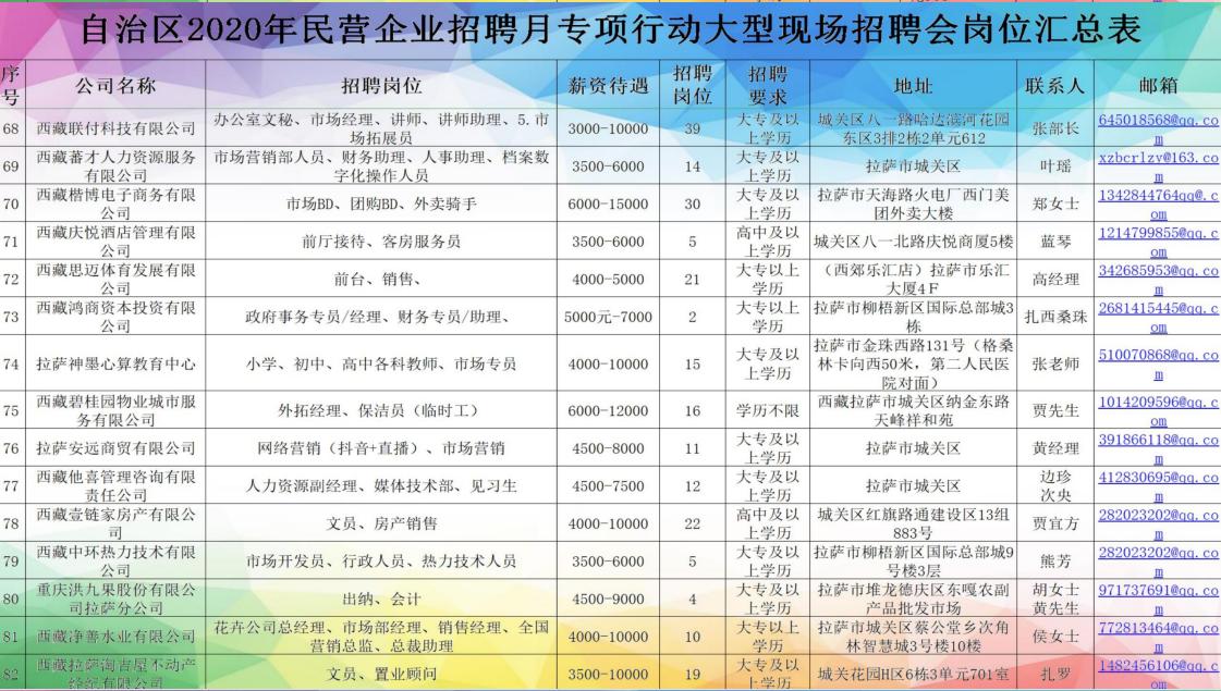 *藏西**7月20日的这场招聘会，300家单位提供超过4000个岗位「附岗位汇总表」
