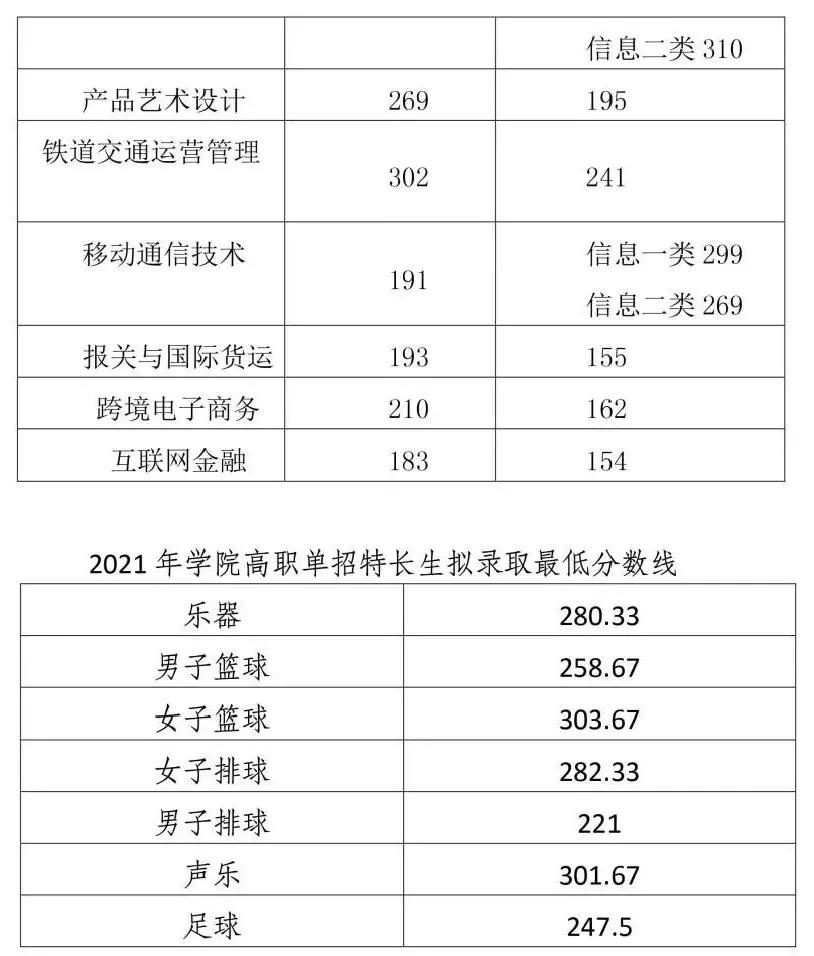 2022内江高职院校单招录取分数线,2023单招六类各院校录取分数线