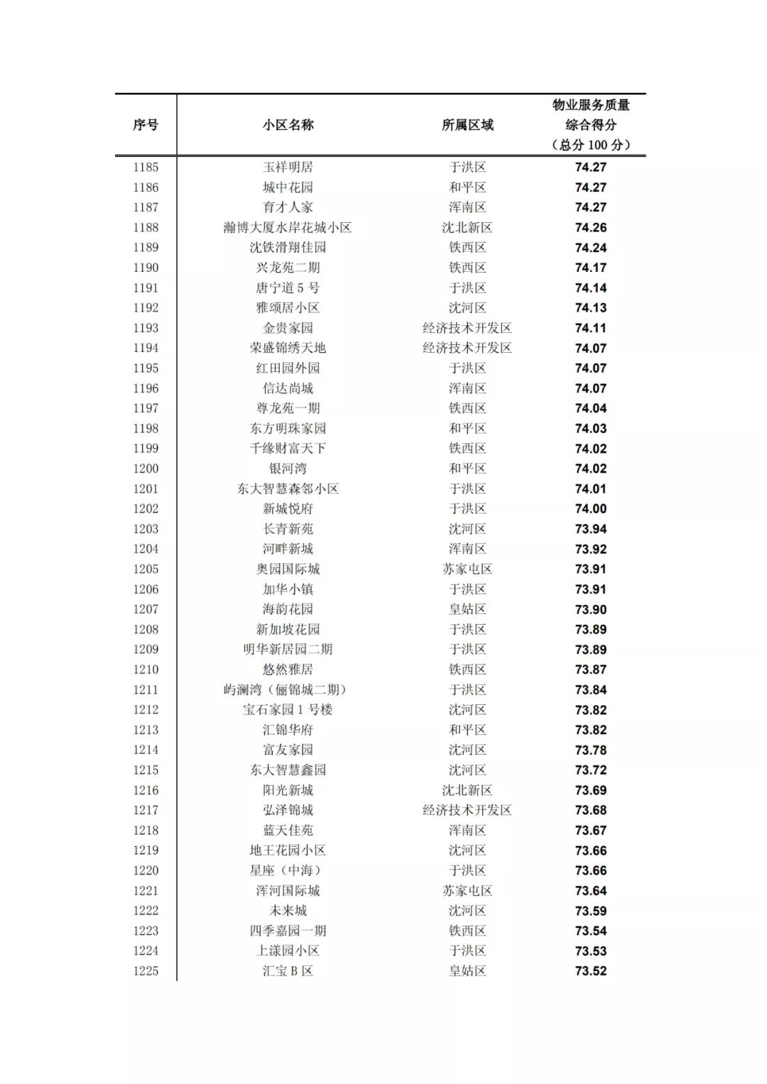 沈阳物业排名一览表,沈阳物业排名前十的品牌