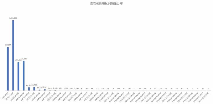 大码女装市场分析报告,连衣裙市场分析