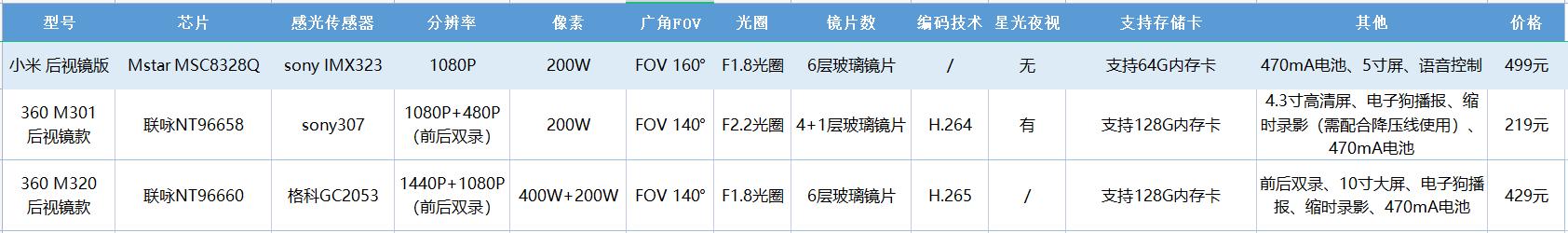 小米行车记录仪和360插口一样吗,360行车记录仪j501和501c有啥区别