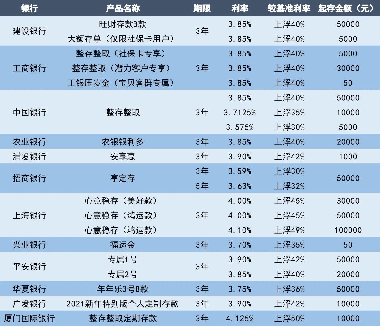 怎么找高收益低风险的银行存款,银行保本产品半年定期利率