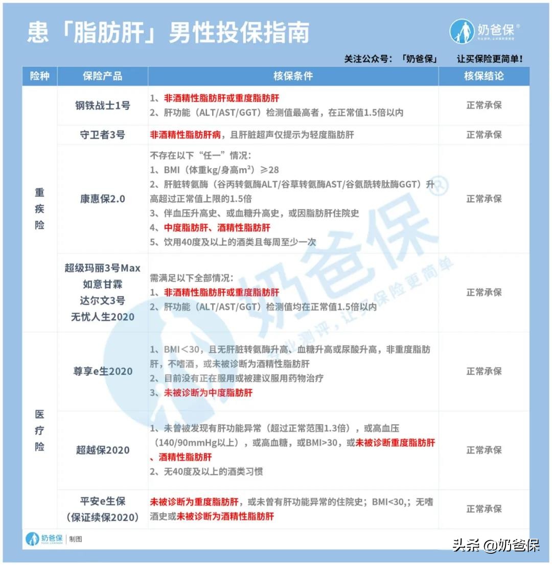 超实用！男性6大常见疾病投保指南