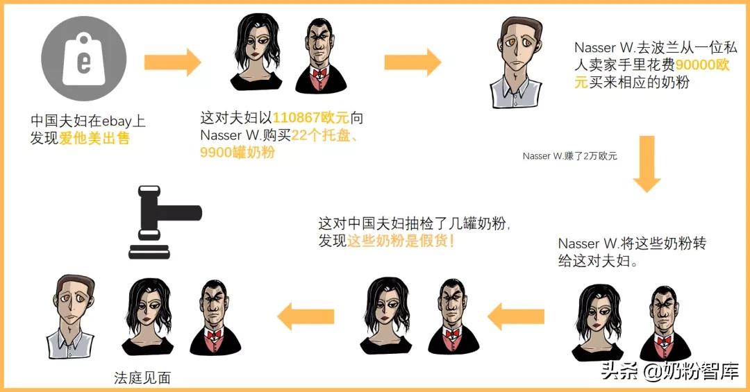 发现大量假奶粉,9900罐假奶粉