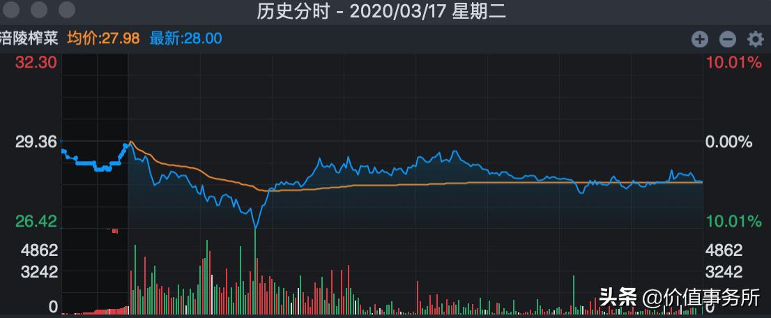 下一个伊利股份？涪陵榨菜，曾经的大牛股，有望重新启动大行情了
