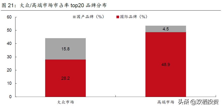 珀莱雅是高端化妆品吗,珀莱雅和国外化妆品巨头对比