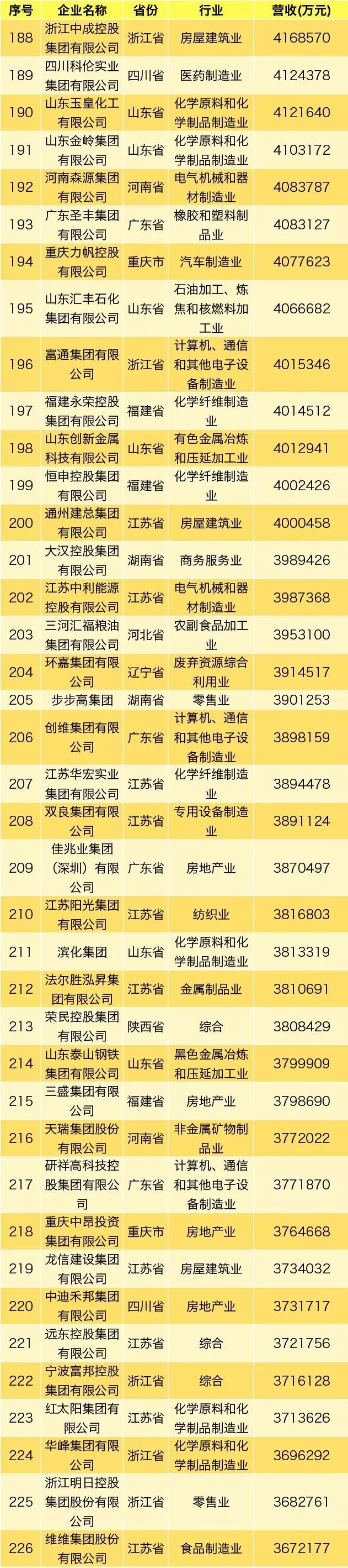 民营企业500强排名华为,2021中国民营企业500强第52位