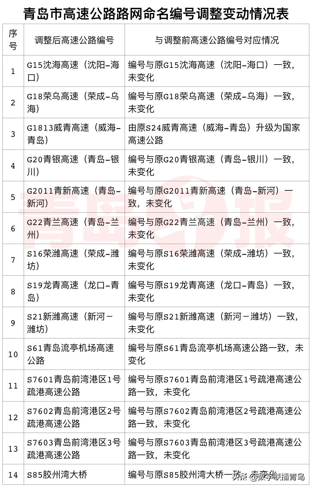 高速公路路段编号和命名编号区别,省道命名规则及编号