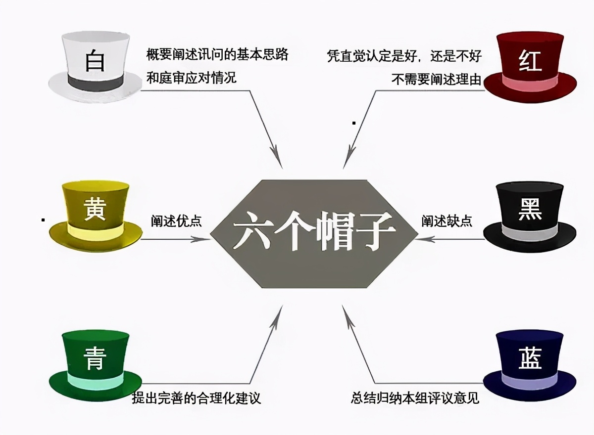 世界一流领导者惯用的“六顶帽子”思考方法是什么？