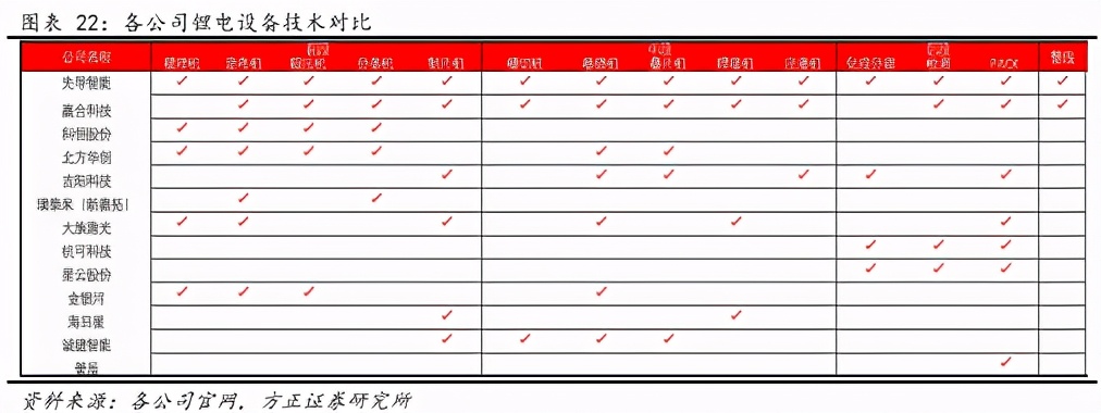 赢合科技锂电池,赢合科技锂电设备相比同业的优势