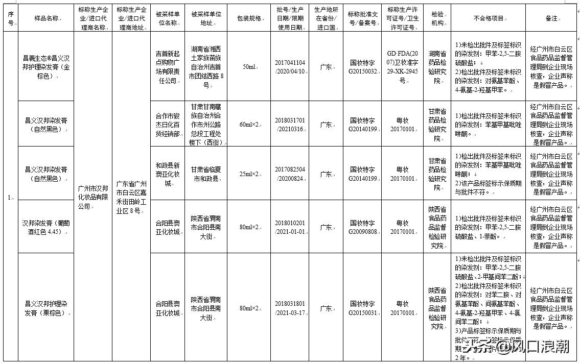 80批次化妆品检验不合格，一查就出漏子，你们还敢用吗？