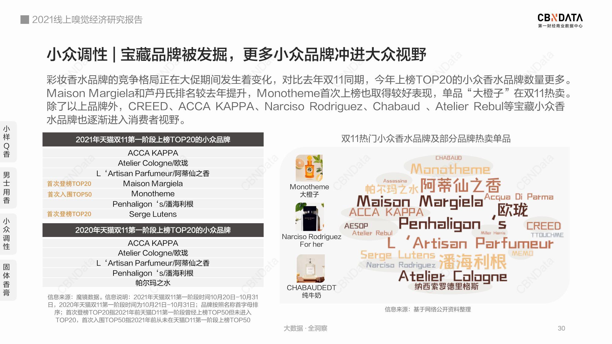 小*香众**凶猛、大牌难撼动：国产香能靠“平价东方味”走多远？