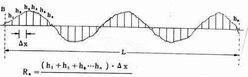 表面粗糙度ra0.1是什么标准,表面粗糙度ra和rz有什么区别