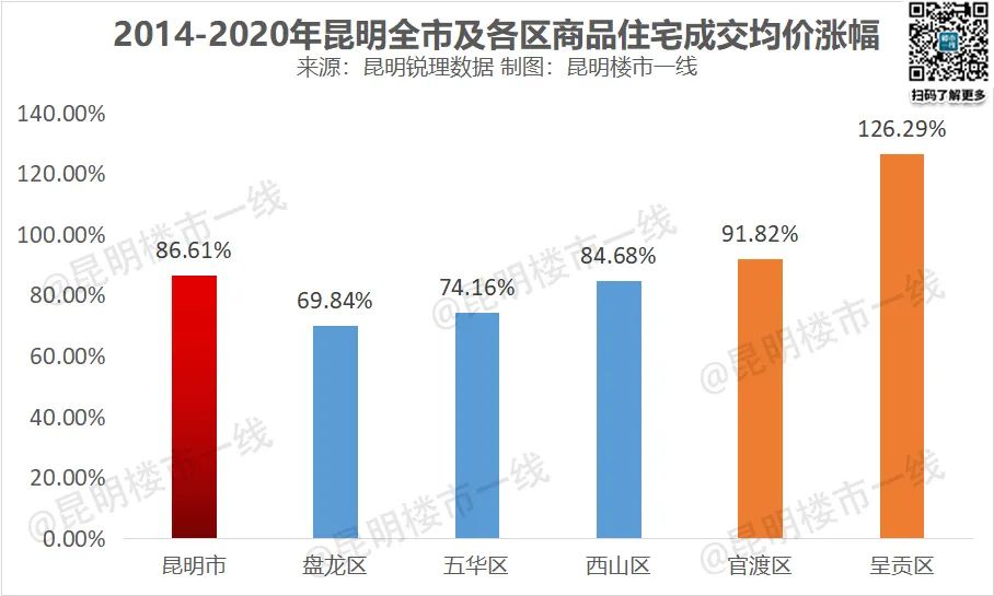18年全年昆明房价涨幅,昆明房价最权威分析