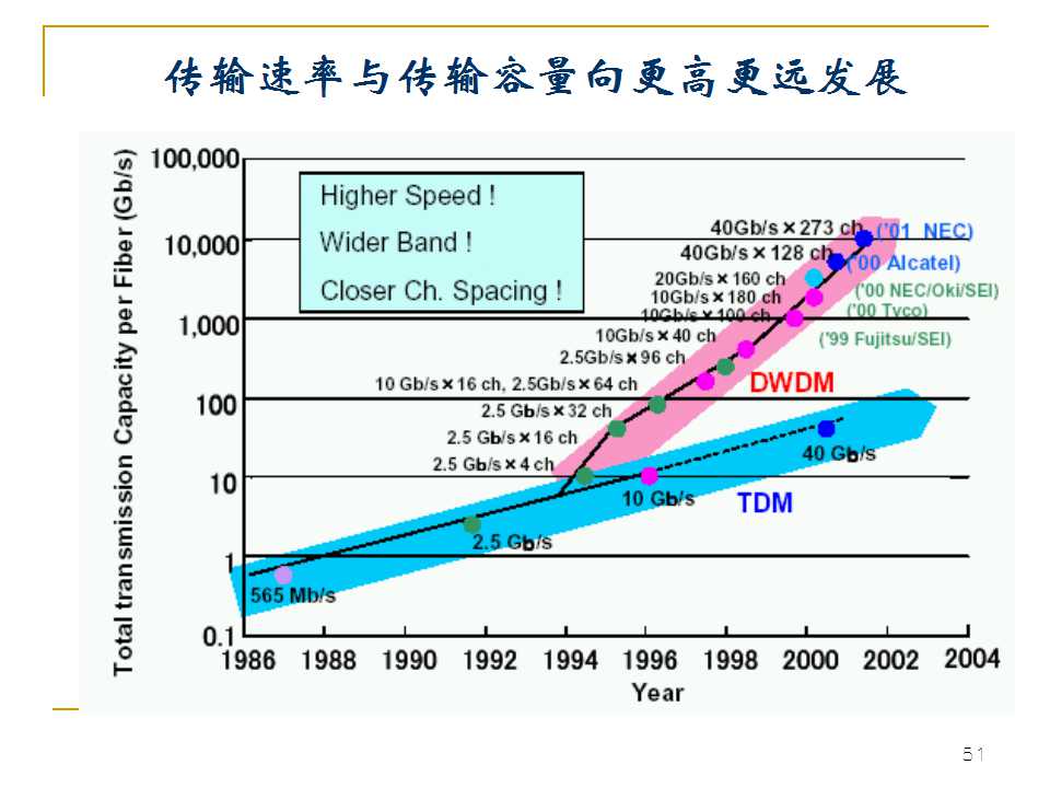 光纤生产工艺流程书籍,光纤ppt详细讲解