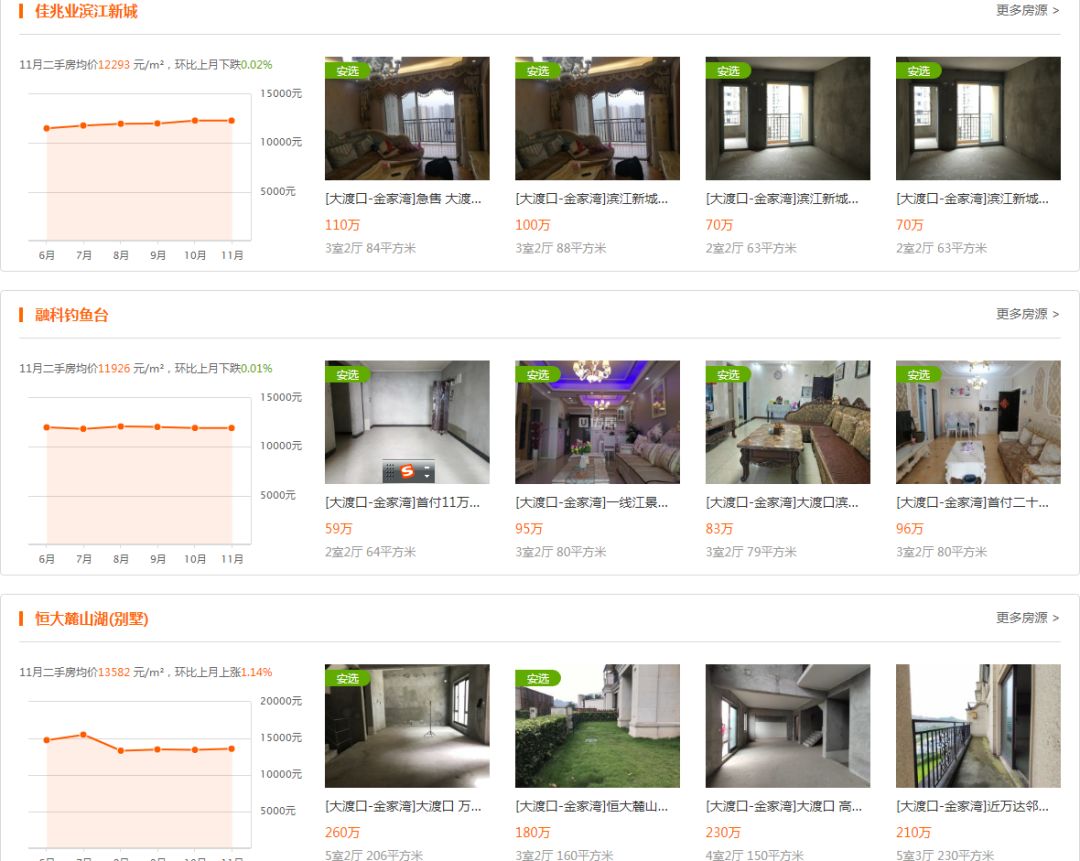 重庆最好卖的二手房小区,重庆二手房最坏的楼盘