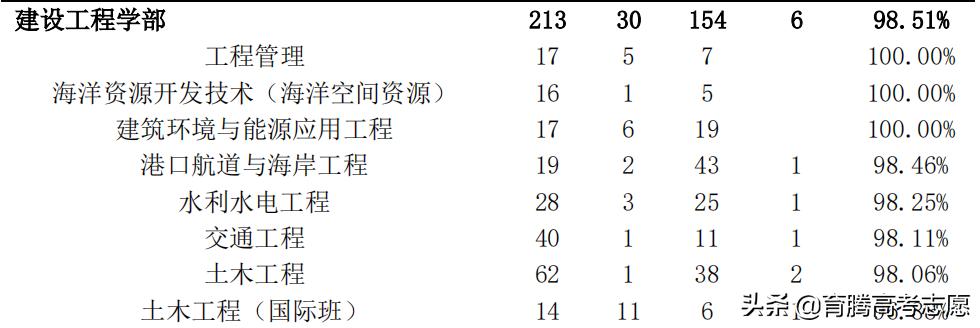 大连理工各专业录取分数线2020,大连理工大学航空航天专业研究生排名