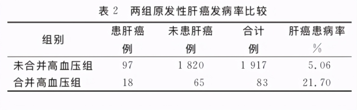 乙肝要拒绝高血压！肝硬化合并高血压，发生肝癌的概率升高4倍