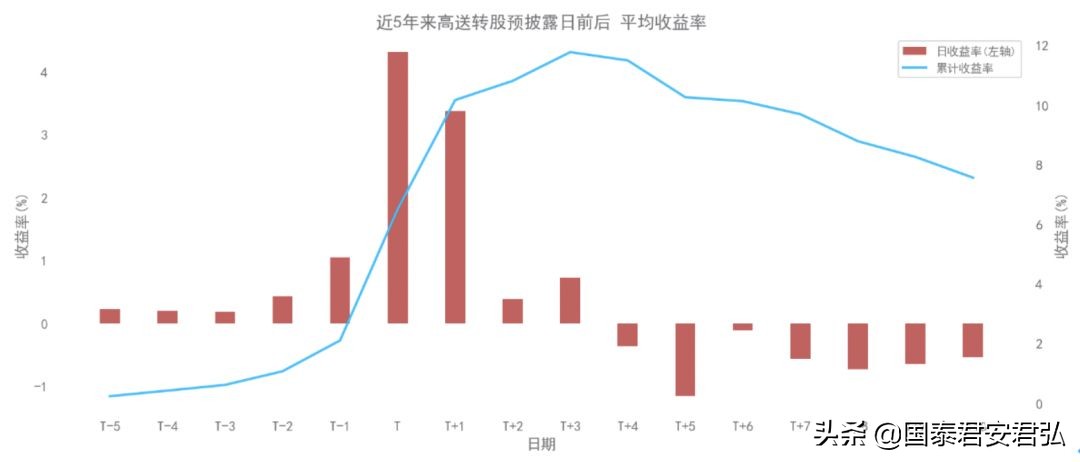 一年二次高送转的股票,一年仅一次的超高优惠