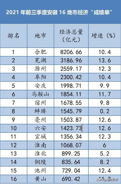 安徽省16地市第一季度经济排名,安徽前三季度经济增速排名