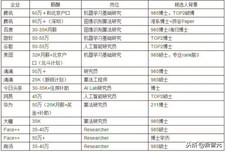 AI应届博士年薪80万起步，BAT校招数据大披露：缺人！