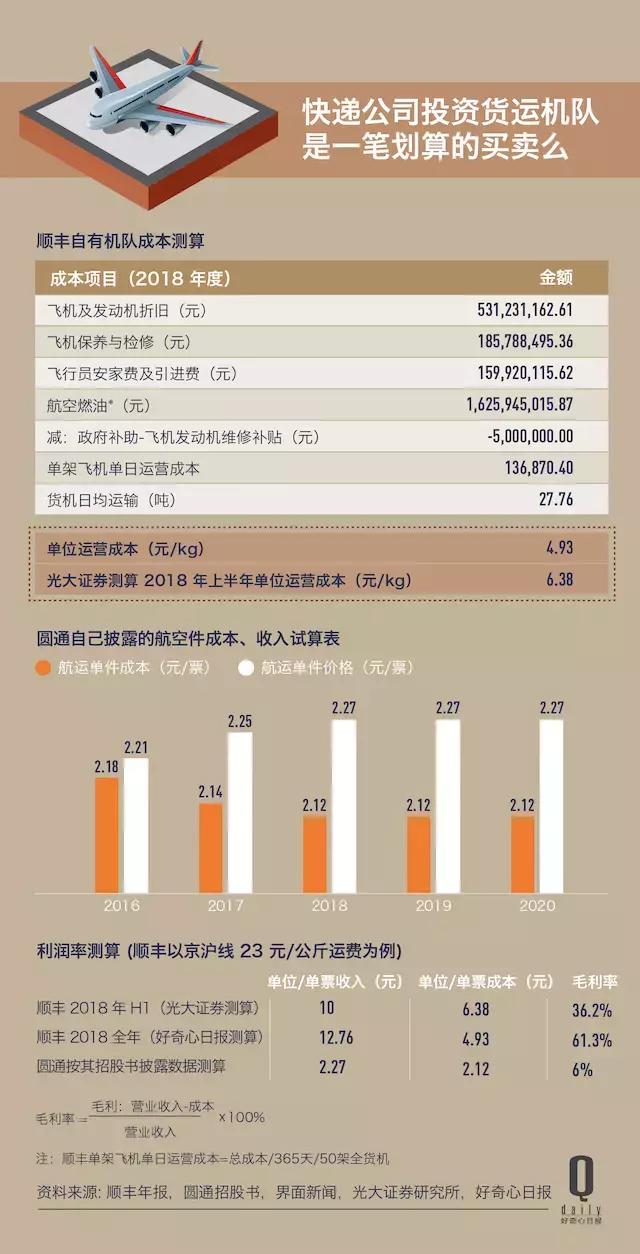 顺丰又买新飞机了吗,顺丰又收包装费又收重量费合理吗