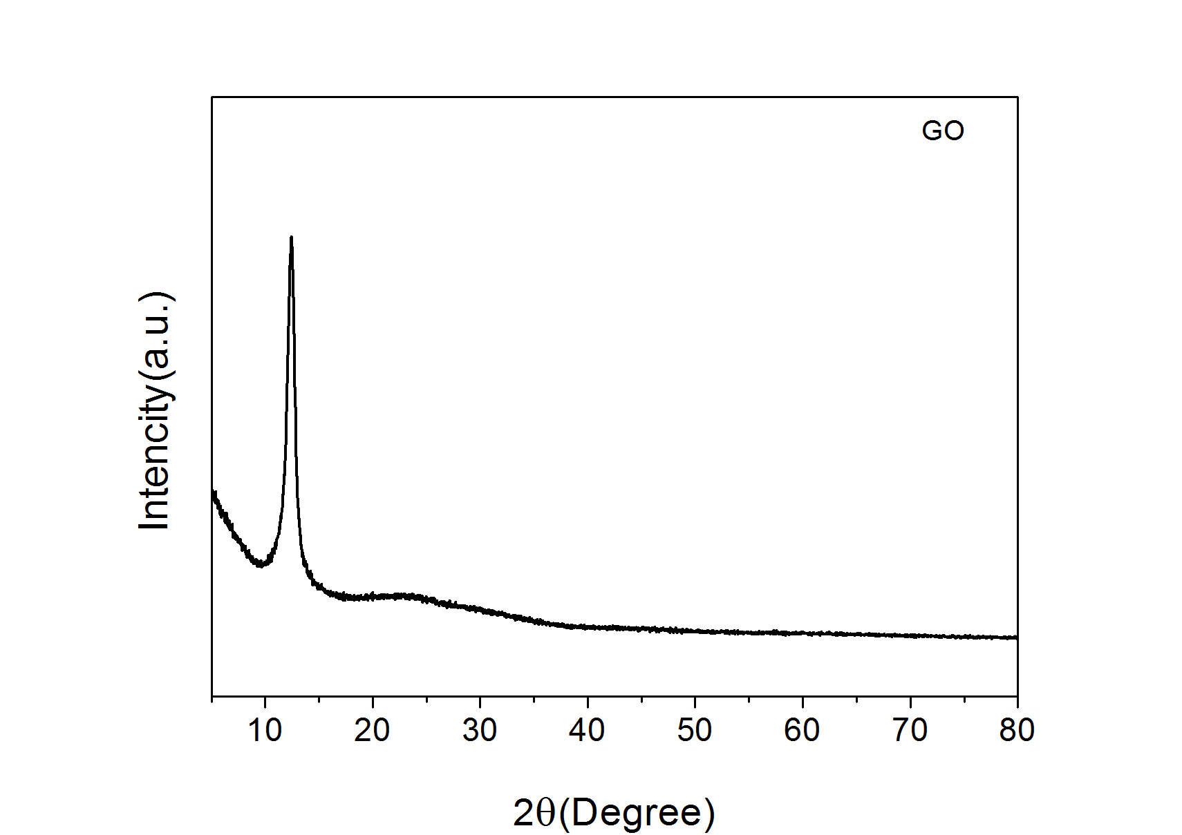 目前市售石墨烯的制备方法,氧化石墨烯的制备及应用