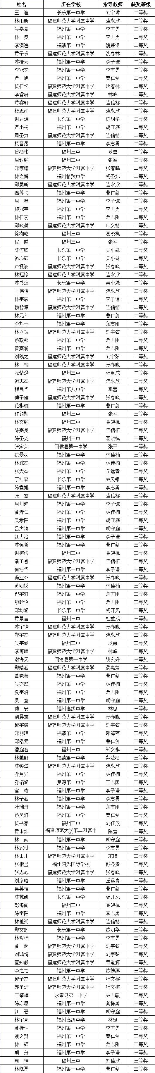 全省第一，又是师大附中！省二省三的竞赛生，该何去何从？
