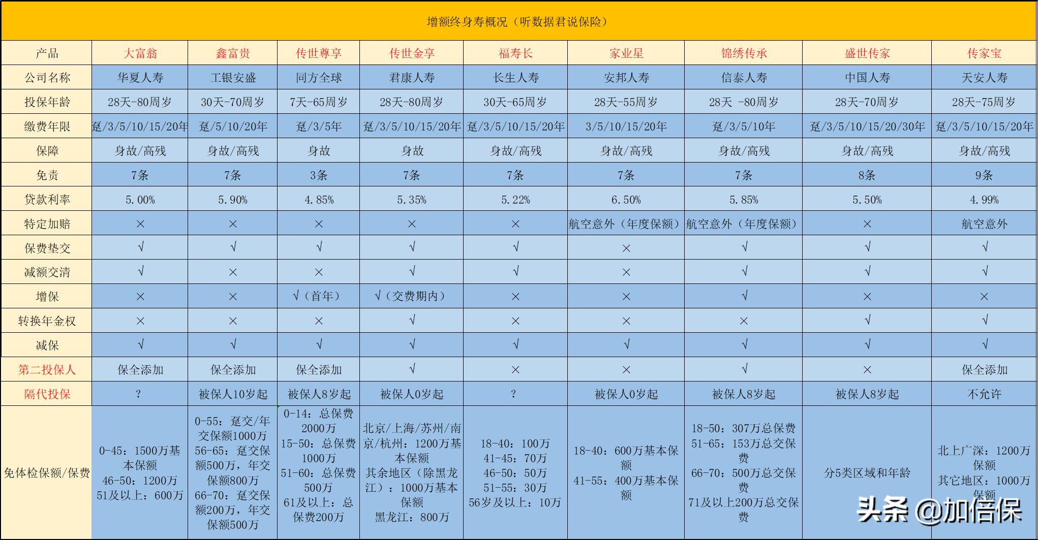 终身寿险和增额终身寿险完美搭配,2023年增额终身寿险最全选购攻略