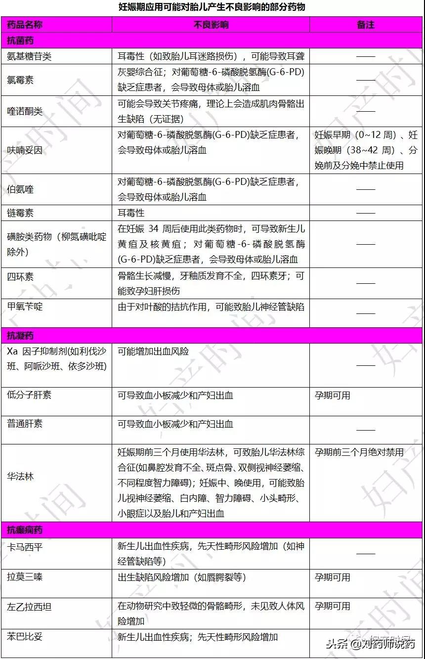 妊娠期安全用药,一表归纳!