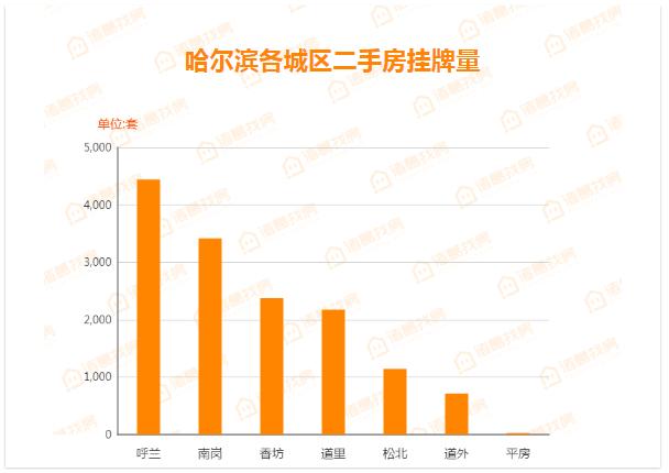 松北9月份二手房价格,2019年第9周二手房房价