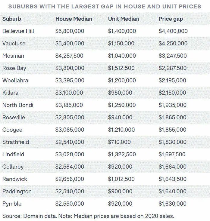 悉尼房地产11月,悉尼郊区房涨跌