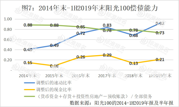 阳光100利润,销售业绩下滑