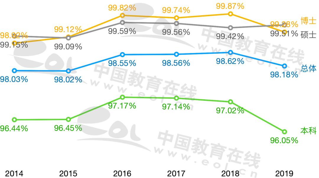 中国人民大学近6年就业数据｜国内升学七成本科生选择本校